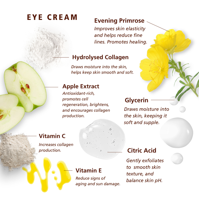 SKN015 SKNLOGIC Eye Cream Age Defense with antioxidants 15ml | An informational graphic for an eye cream listing, showing ingredient callouts with text labels: Evening Primrose, Hydrolyzed Collagen, Apple Extract, Vitamin C, Vitamin E, Glycerin, and Citric Acid, alongside illustrated droplets, powder, a sliced apple, and yellow flowers on a white background.